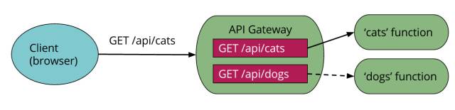 Serverless架构