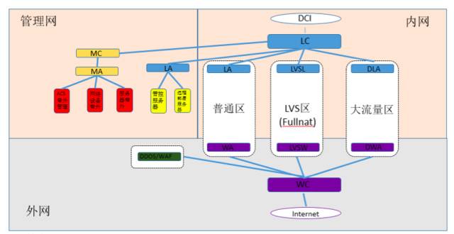 网络架构 V3.0