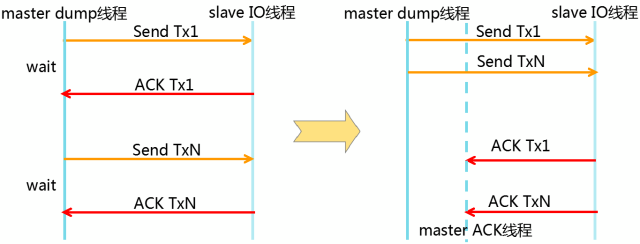 主备库交互流程优化