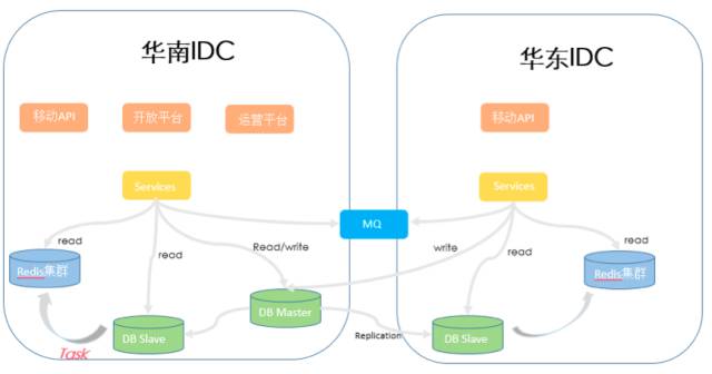 DCI 网络架构