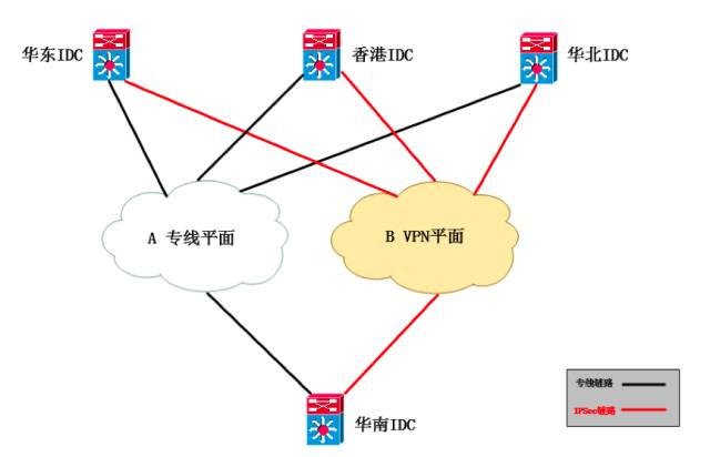 IDC基础网络架构