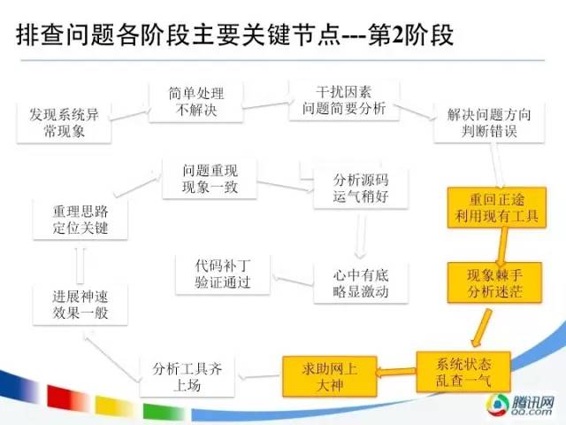 故障