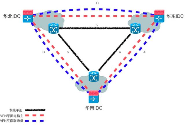 VPN 平面