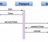 滴滴passport设计之道:帐号体系高可用的7条经验(含PPT)缩略图