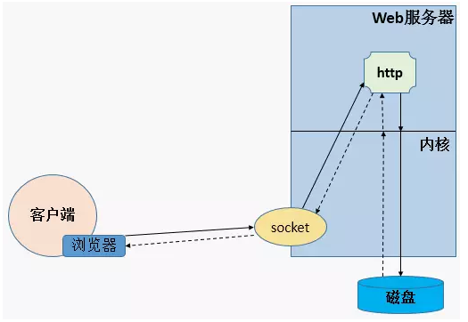 http协议