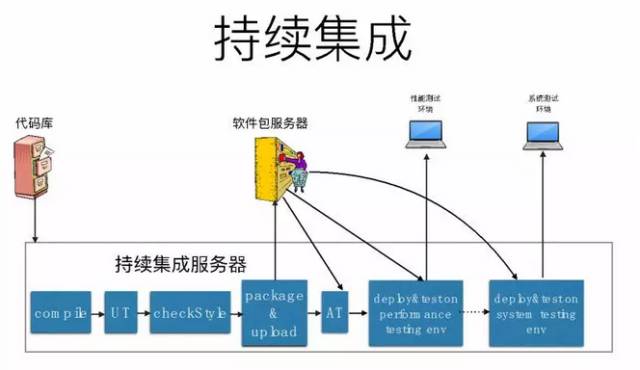持续集成