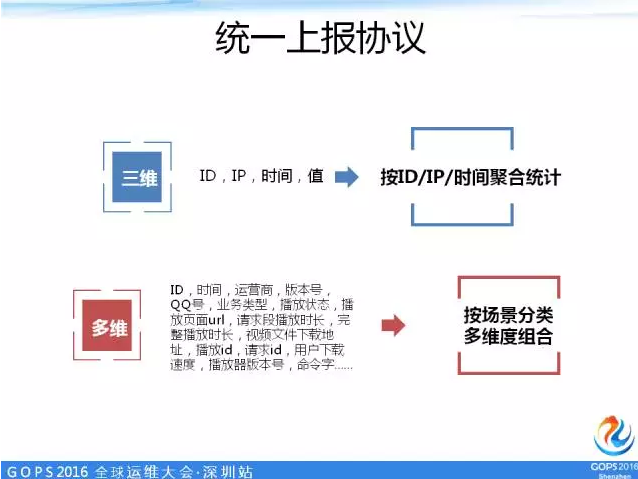 统一上报协议