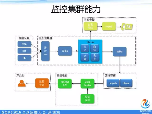 监控集群能力