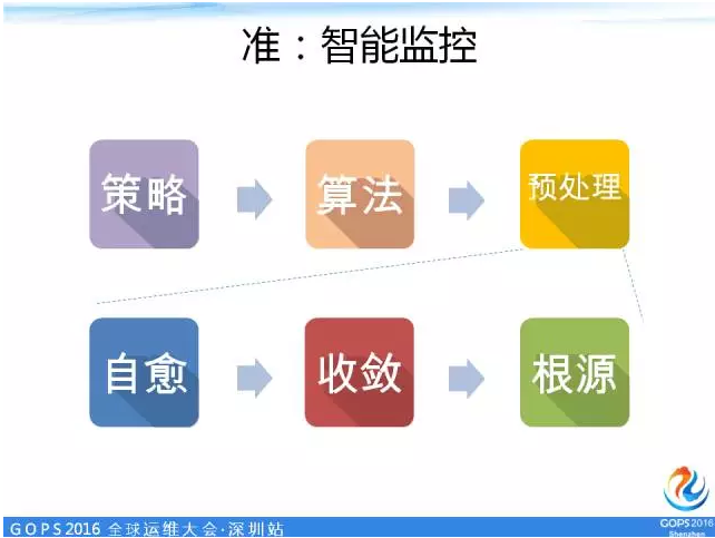 智能监控