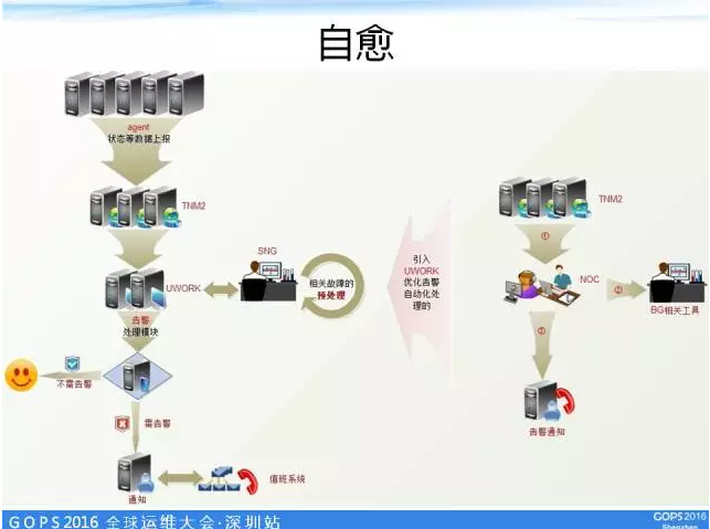 自愈