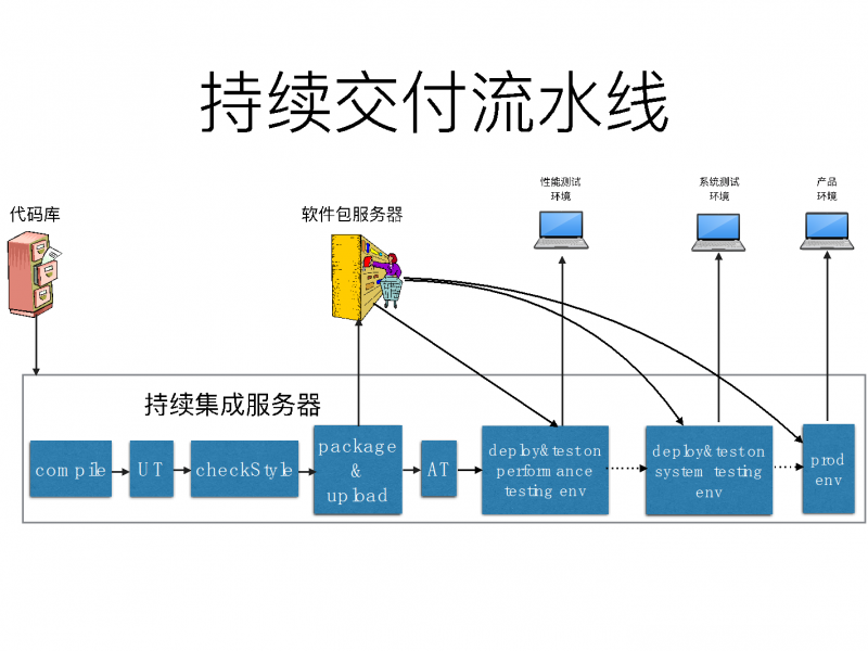 持续交付