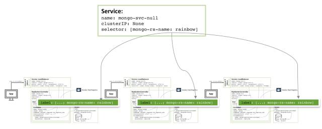 Kubernetes