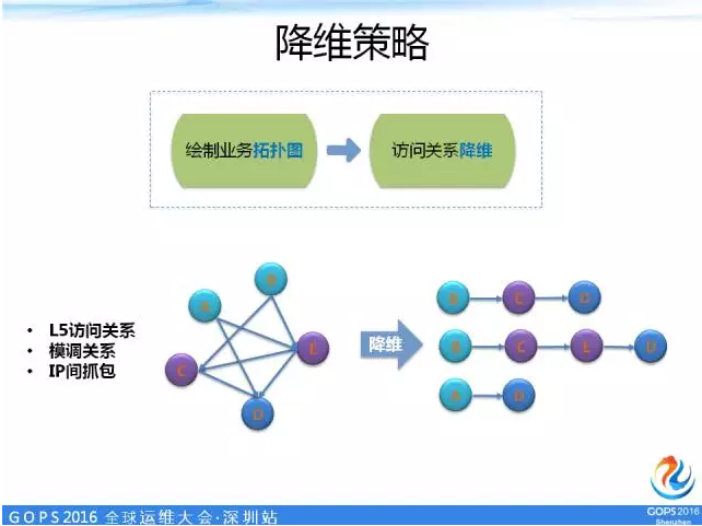 降维策略