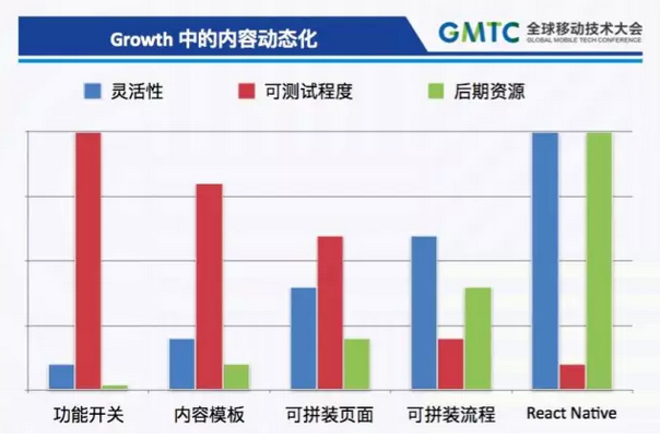 Growth