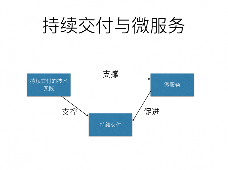 持续交付与微服务