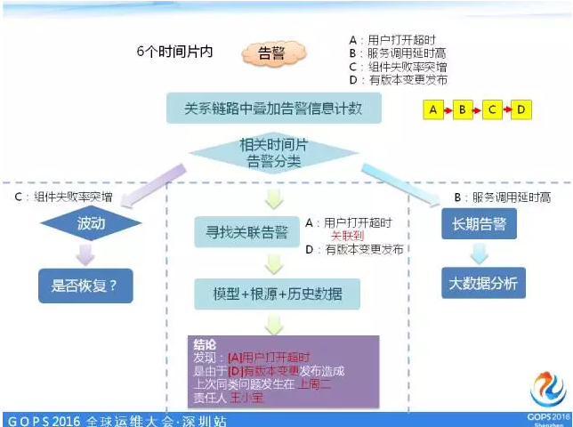 智能监控