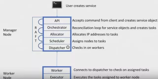 Docker 1.12