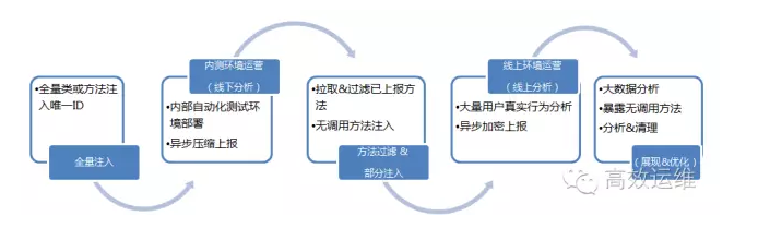 业务运维