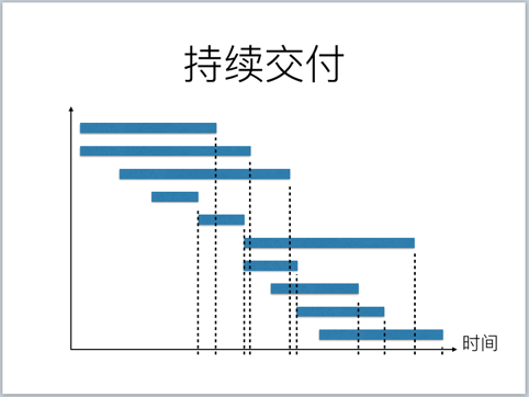 持续交付