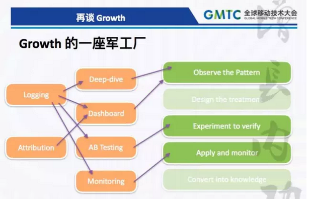 整个硅谷都在谈的 Growth 是什么？