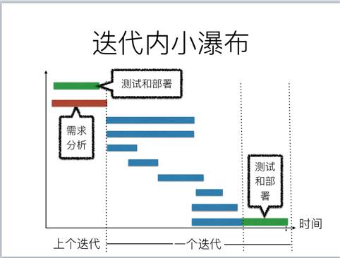 迭代内小瀑布