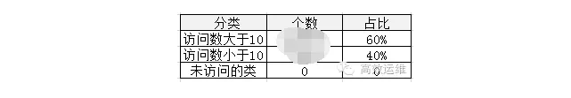 运维