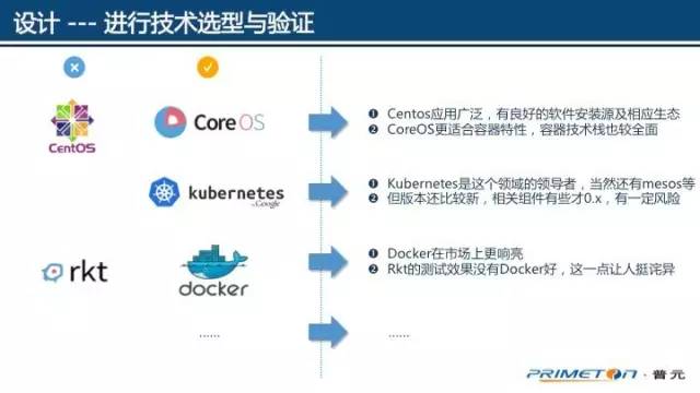 技术选型与验证