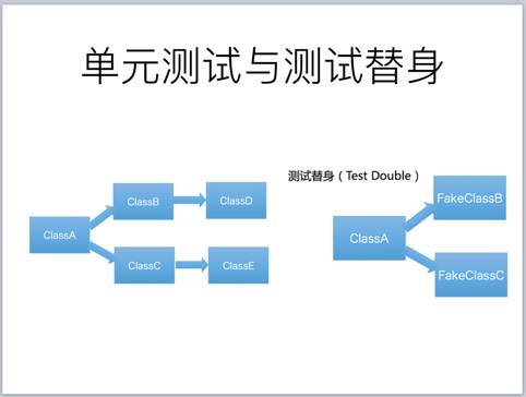 单元测试与测试替身