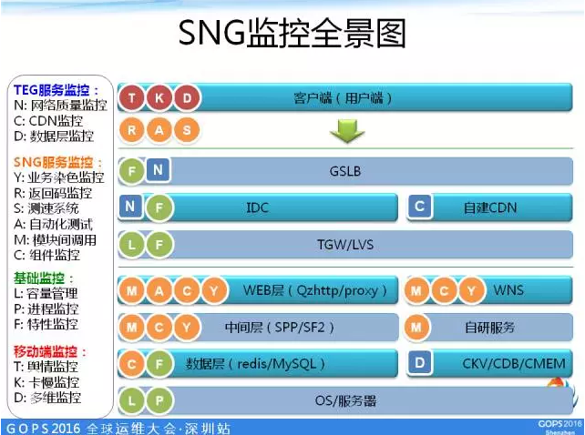 SNG监控全景图