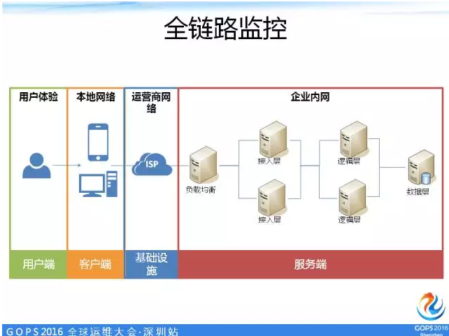 全链路监控