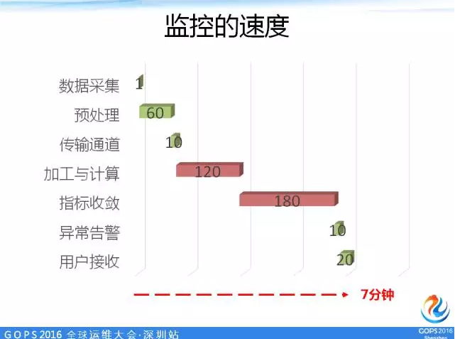 监控的速度