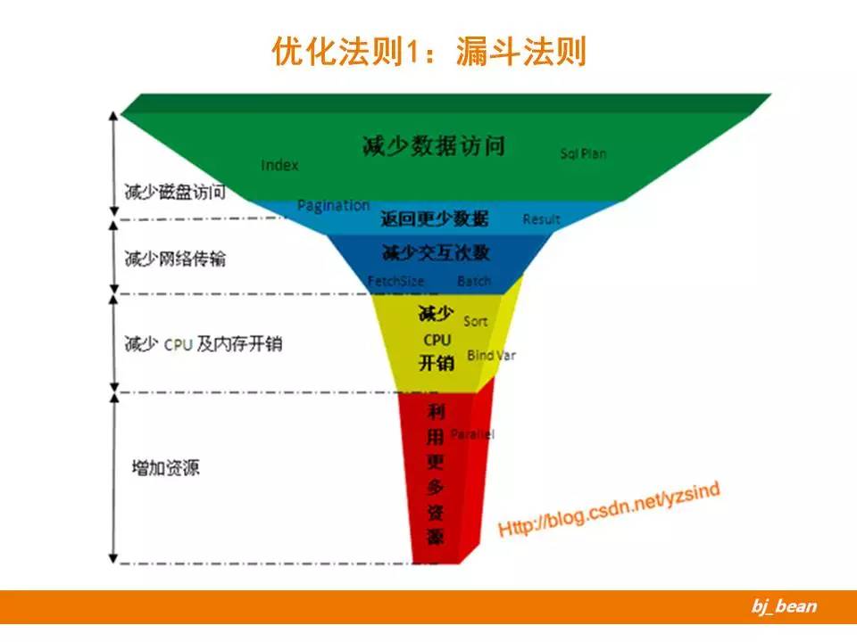 SQL优化