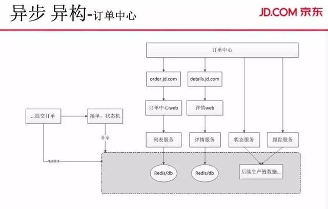 异步异构