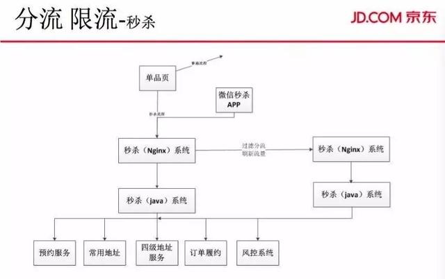 分流限流