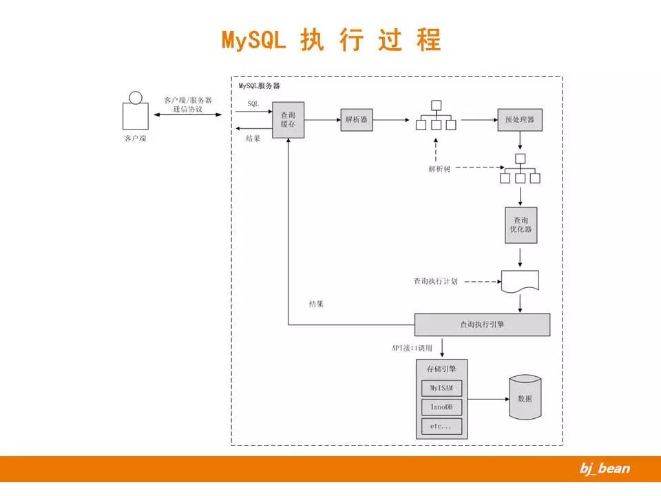 MySQL执行过程