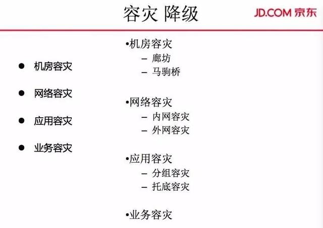 容灾降级