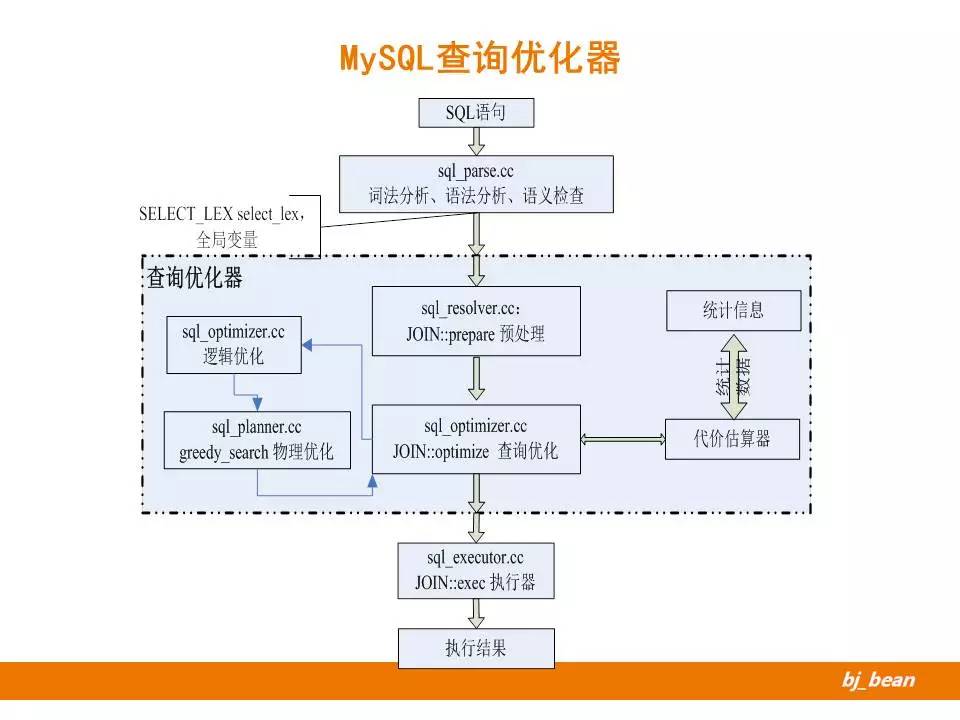 MySQL查询优化器