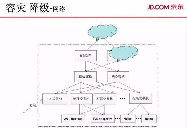 容灾降级