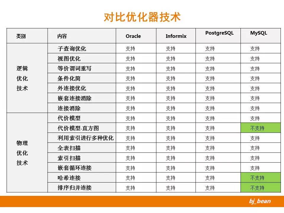 对比优化器技术