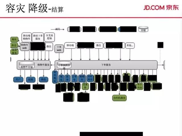 容灾降级