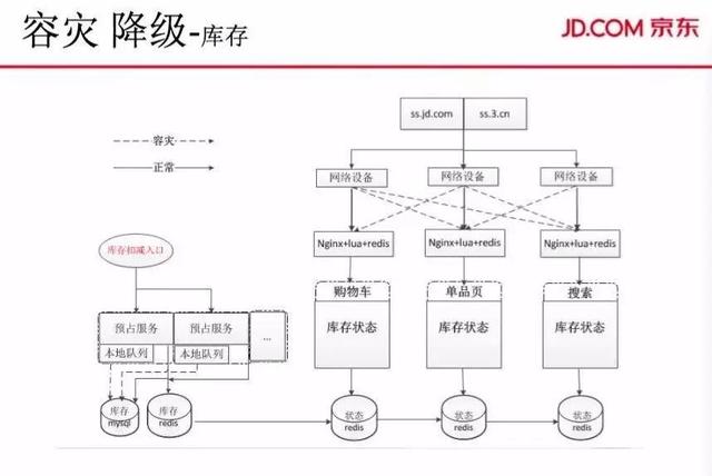 容灾降级