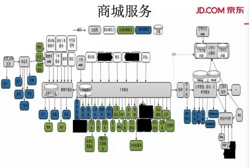 京东商城交易系统