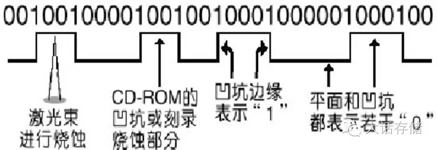 光存储