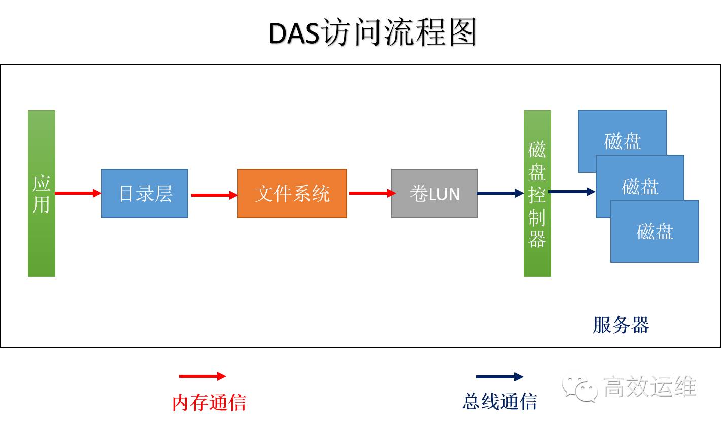 DAS访问流程图