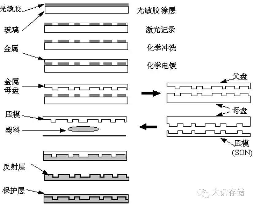 光存储基本原理