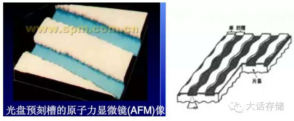 光存储基本原理