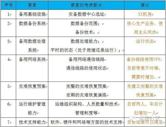 中小企业灾备建设
