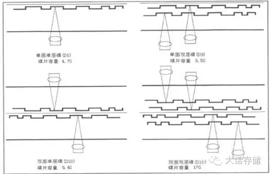 光存储基本原理