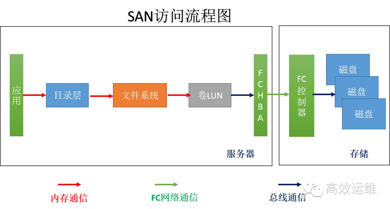 SAN访问流程图