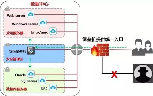 堡垒机,让运维人员不再做“黑锅侠”插图1 堡垒机